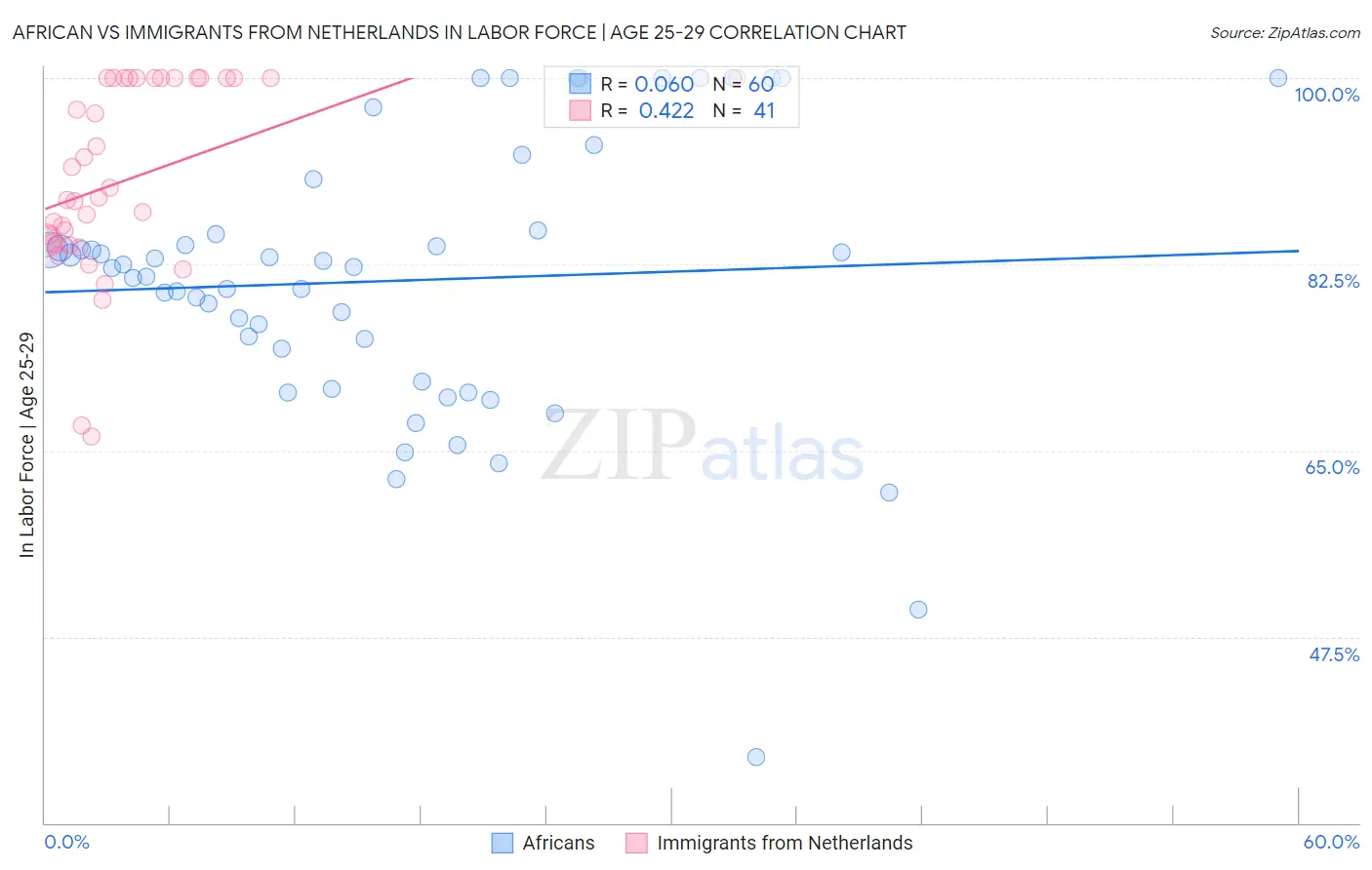 African vs Immigrants from Netherlands In Labor Force | Age 25-29