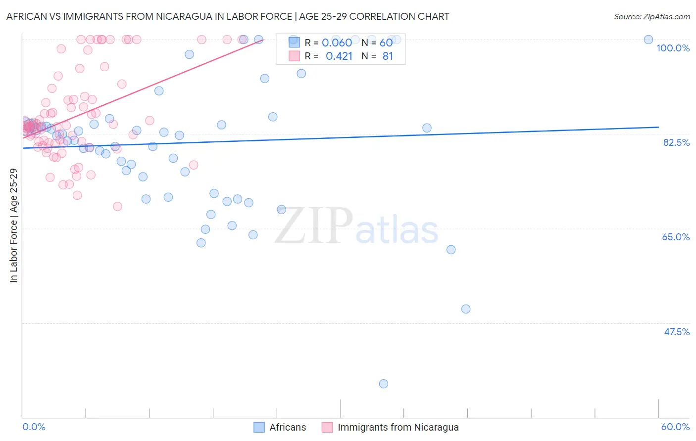 African vs Immigrants from Nicaragua In Labor Force | Age 25-29