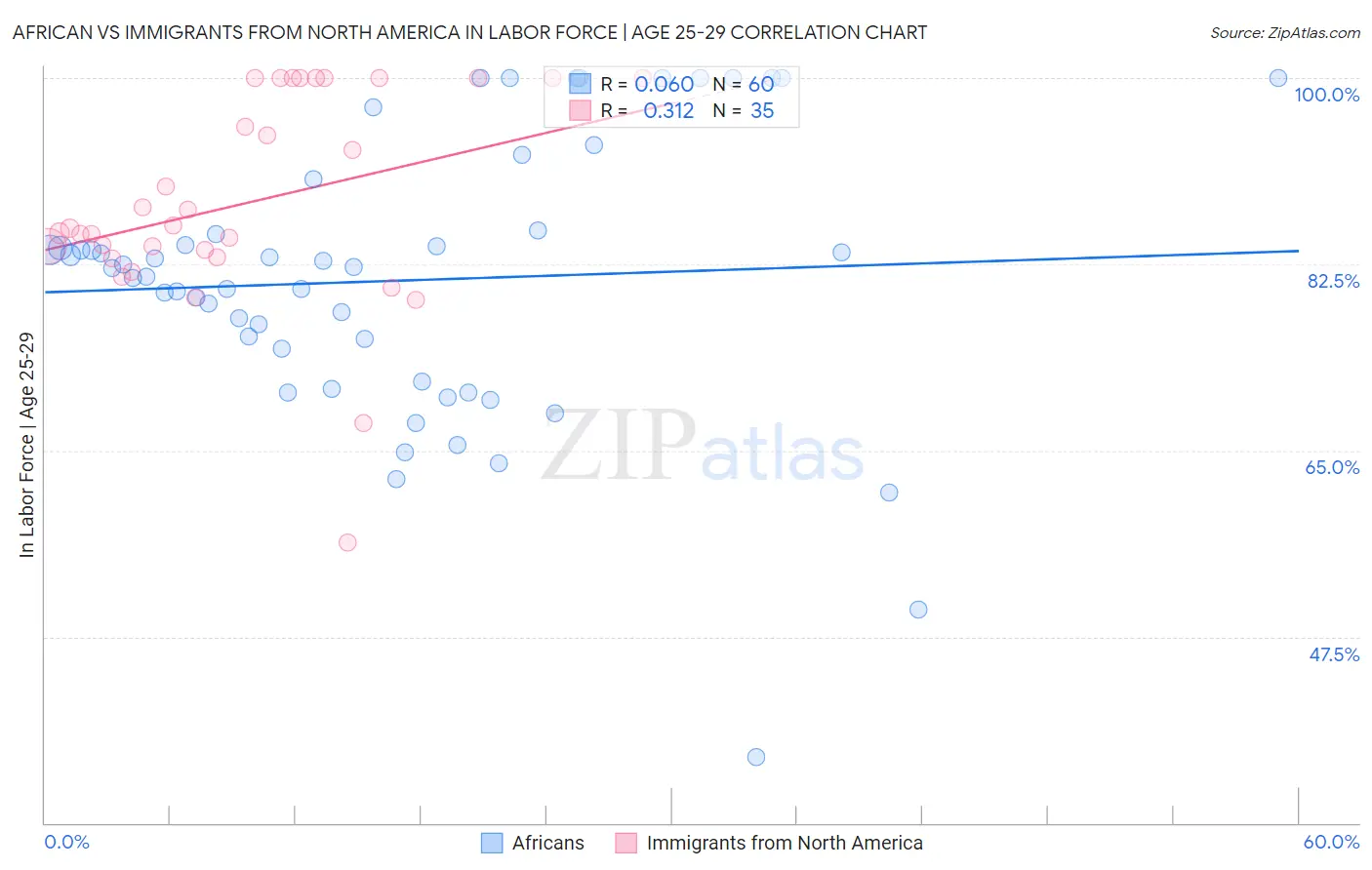 African vs Immigrants from North America In Labor Force | Age 25-29
