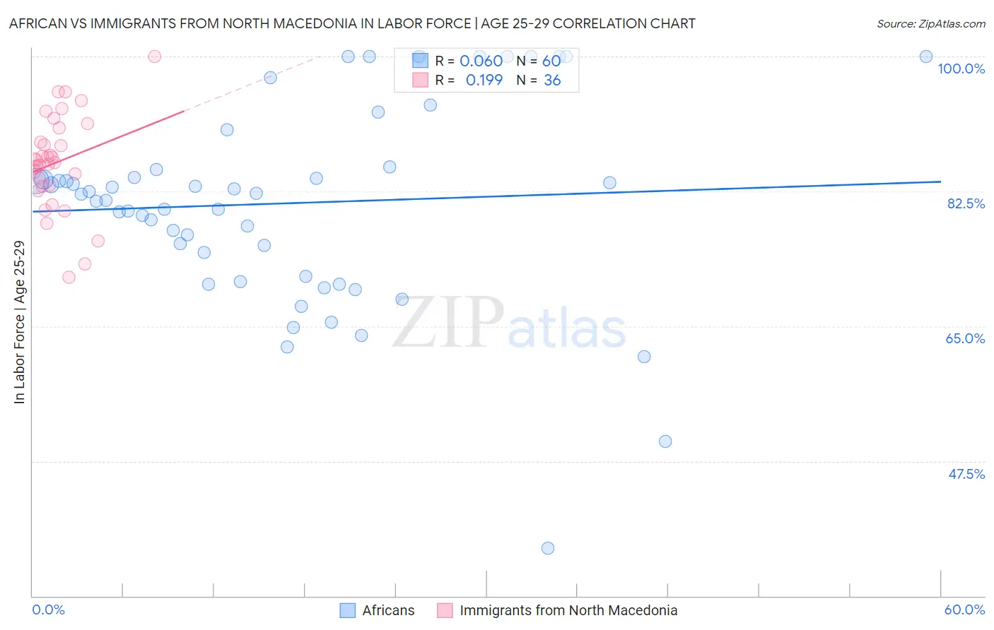 African vs Immigrants from North Macedonia In Labor Force | Age 25-29