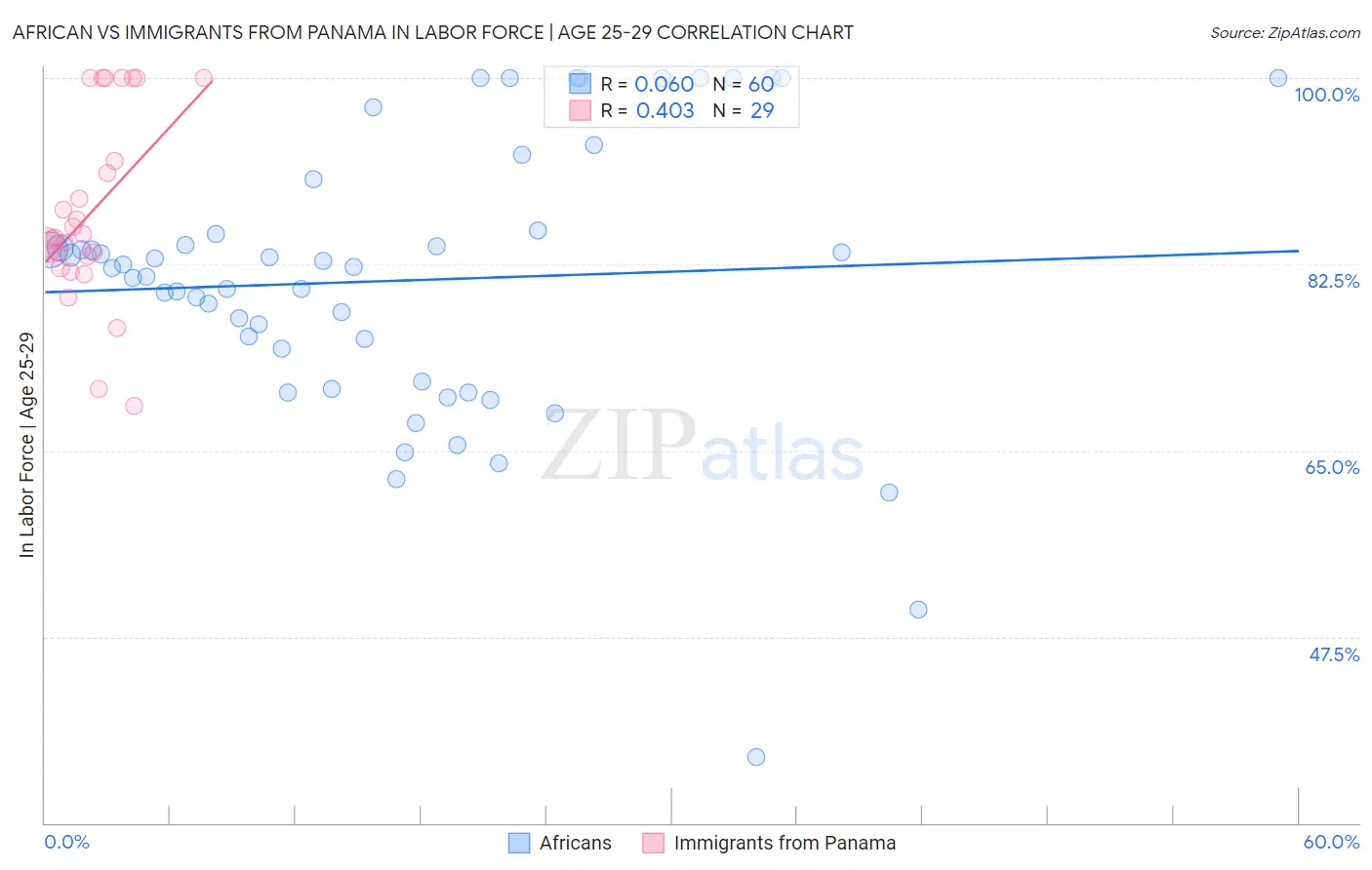 African vs Immigrants from Panama In Labor Force | Age 25-29