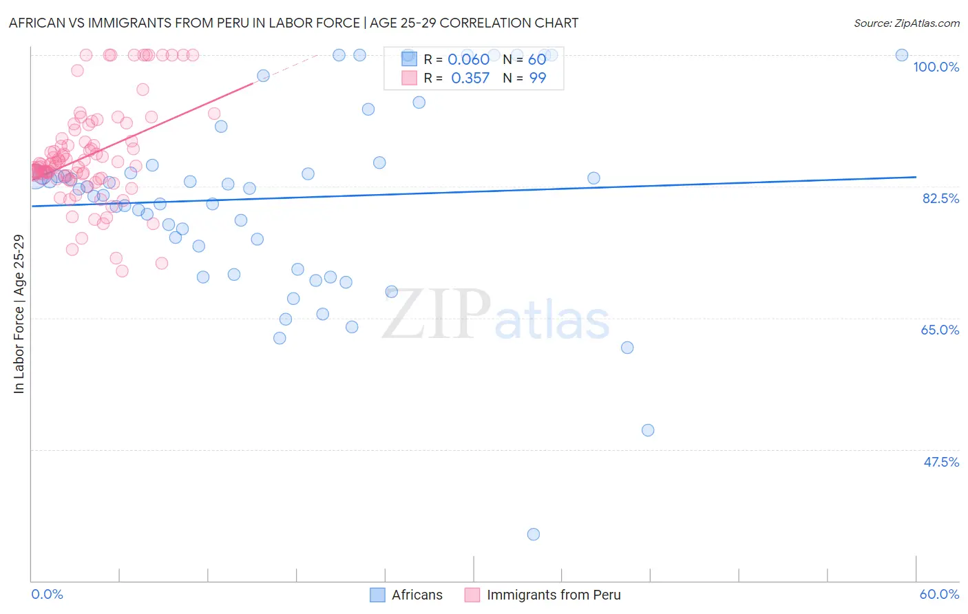 African vs Immigrants from Peru In Labor Force | Age 25-29