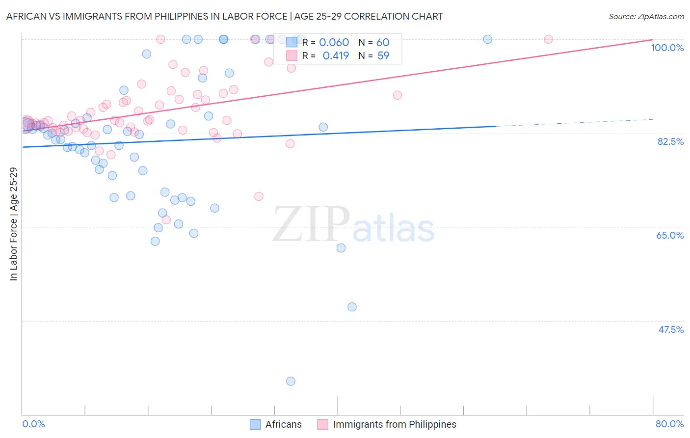 African vs Immigrants from Philippines In Labor Force | Age 25-29