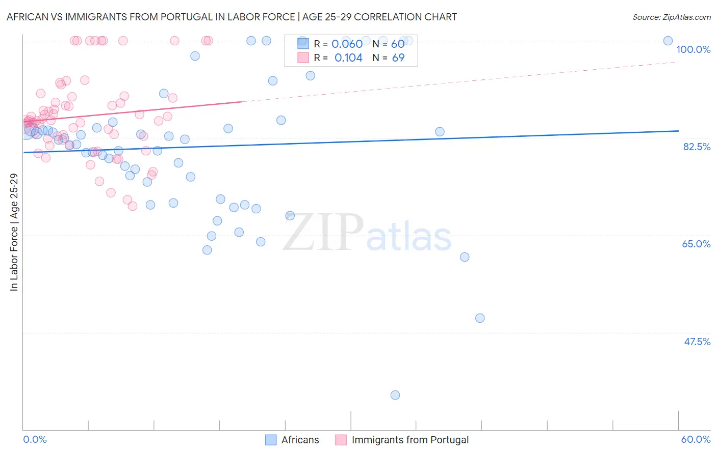 African vs Immigrants from Portugal In Labor Force | Age 25-29