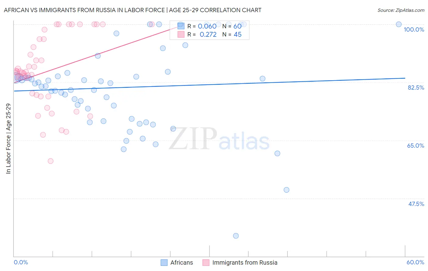 African vs Immigrants from Russia In Labor Force | Age 25-29