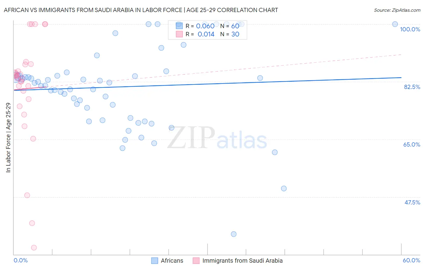 African vs Immigrants from Saudi Arabia In Labor Force | Age 25-29