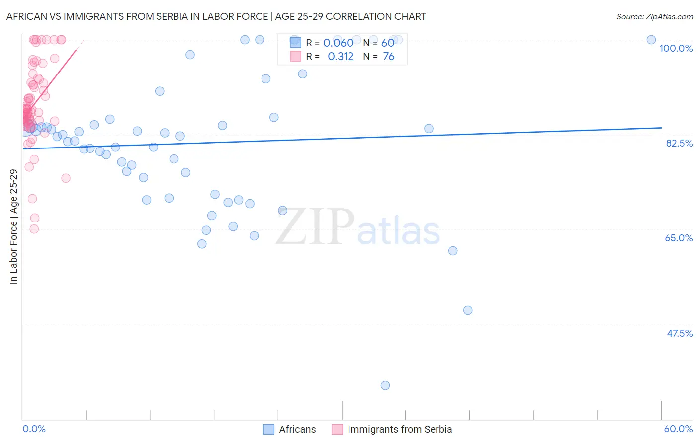 African vs Immigrants from Serbia In Labor Force | Age 25-29