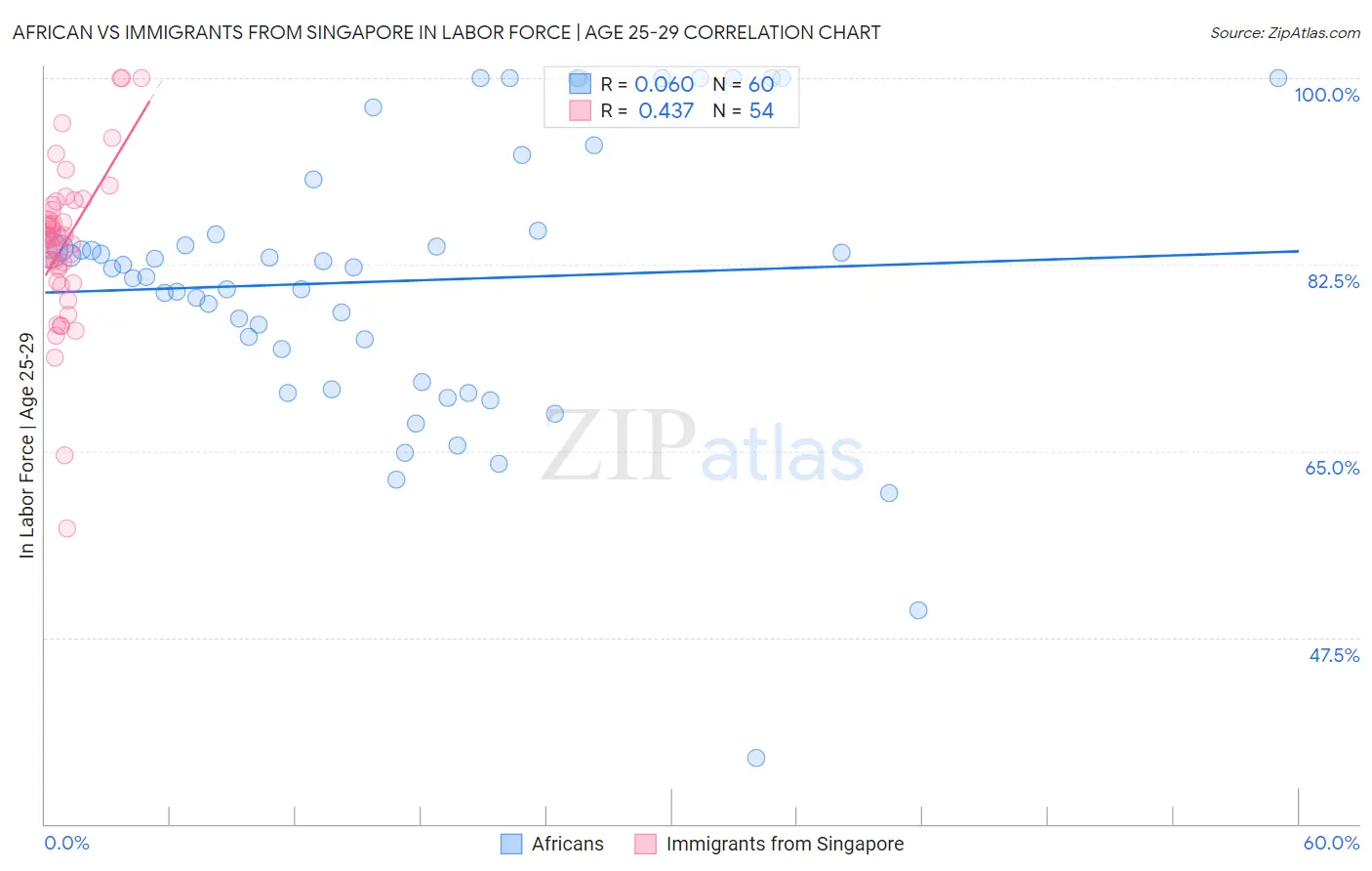 African vs Immigrants from Singapore In Labor Force | Age 25-29