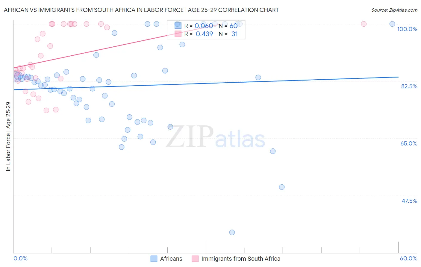 African vs Immigrants from South Africa In Labor Force | Age 25-29