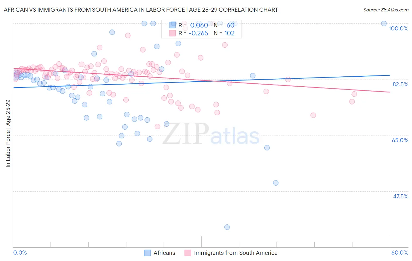 African vs Immigrants from South America In Labor Force | Age 25-29