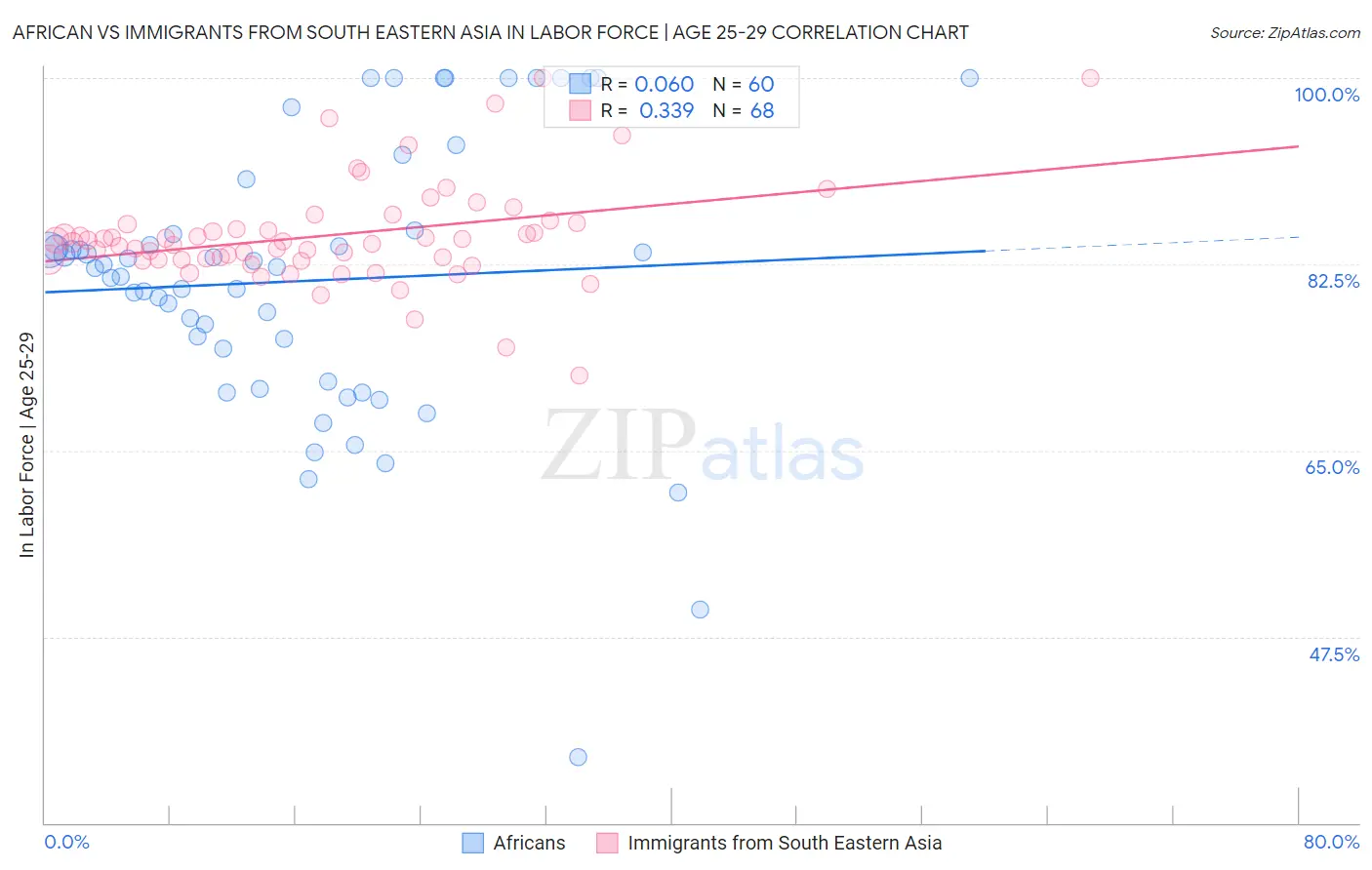 African vs Immigrants from South Eastern Asia In Labor Force | Age 25-29