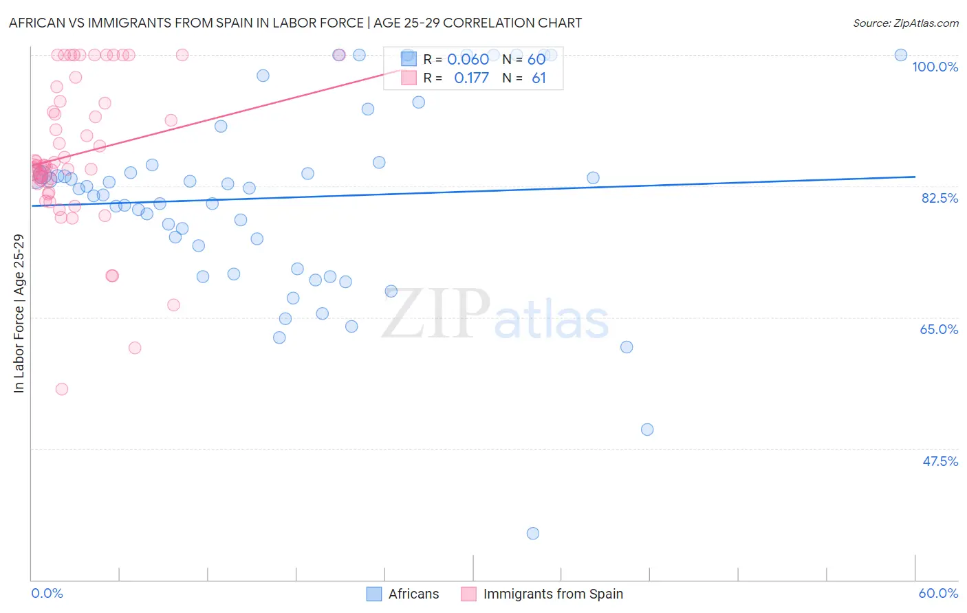 African vs Immigrants from Spain In Labor Force | Age 25-29