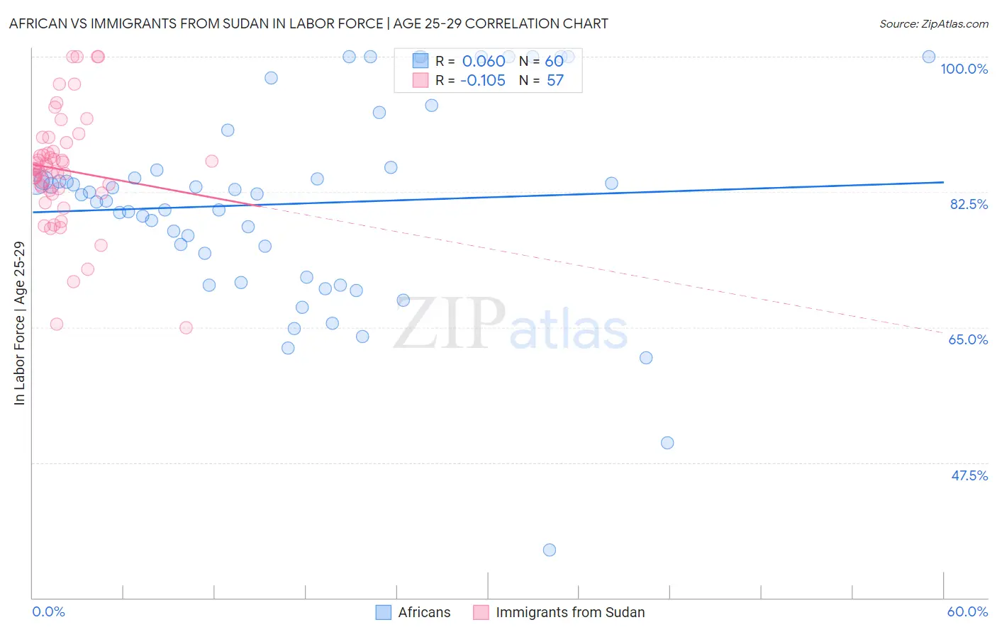 African vs Immigrants from Sudan In Labor Force | Age 25-29