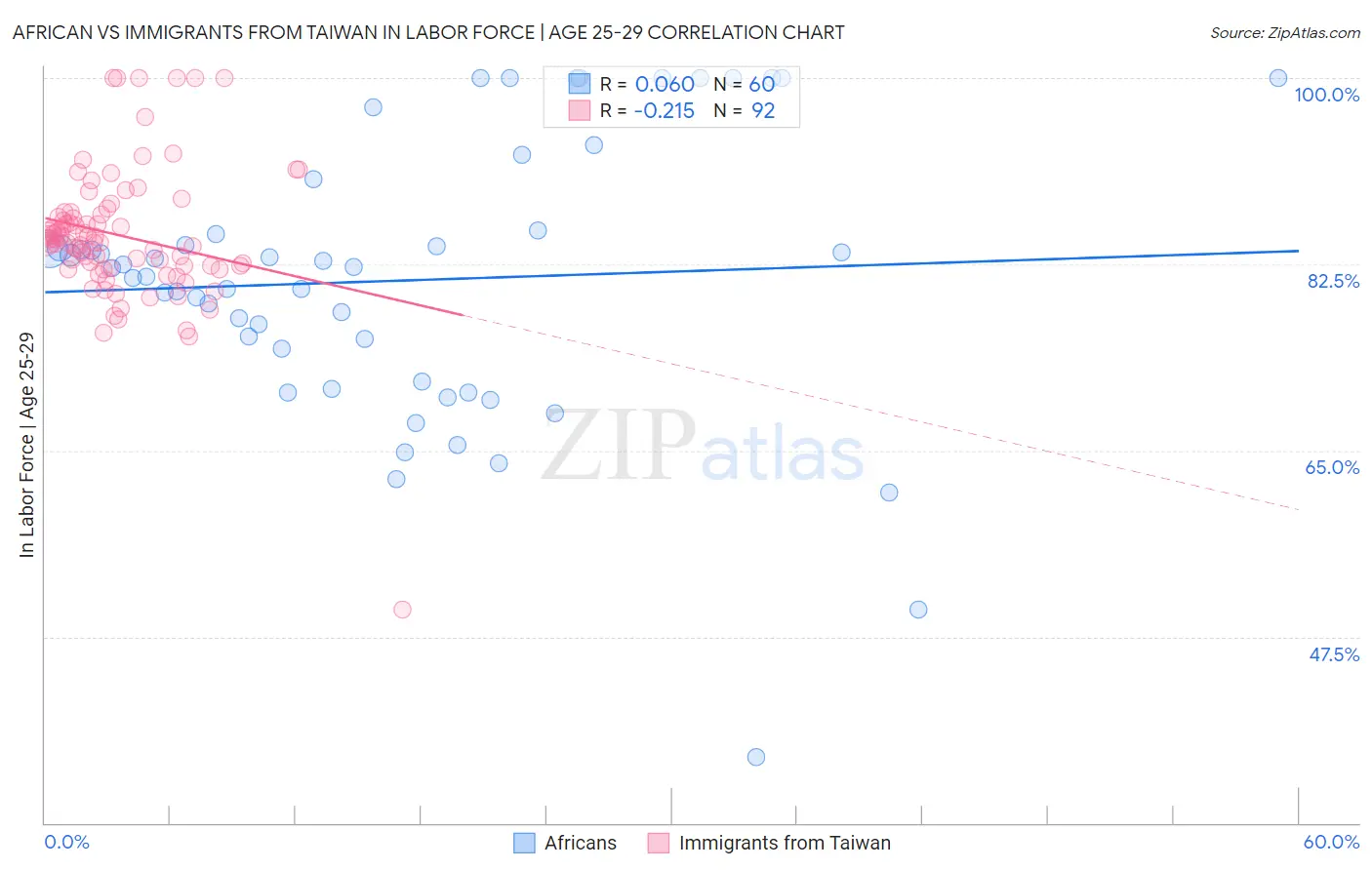 African vs Immigrants from Taiwan In Labor Force | Age 25-29