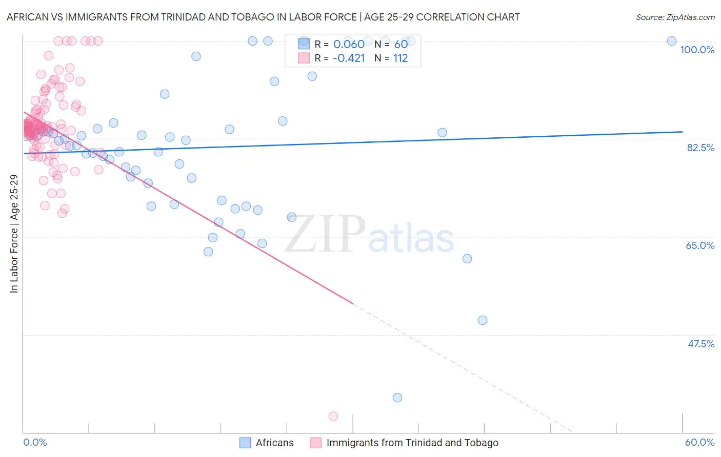 African vs Immigrants from Trinidad and Tobago In Labor Force | Age 25-29