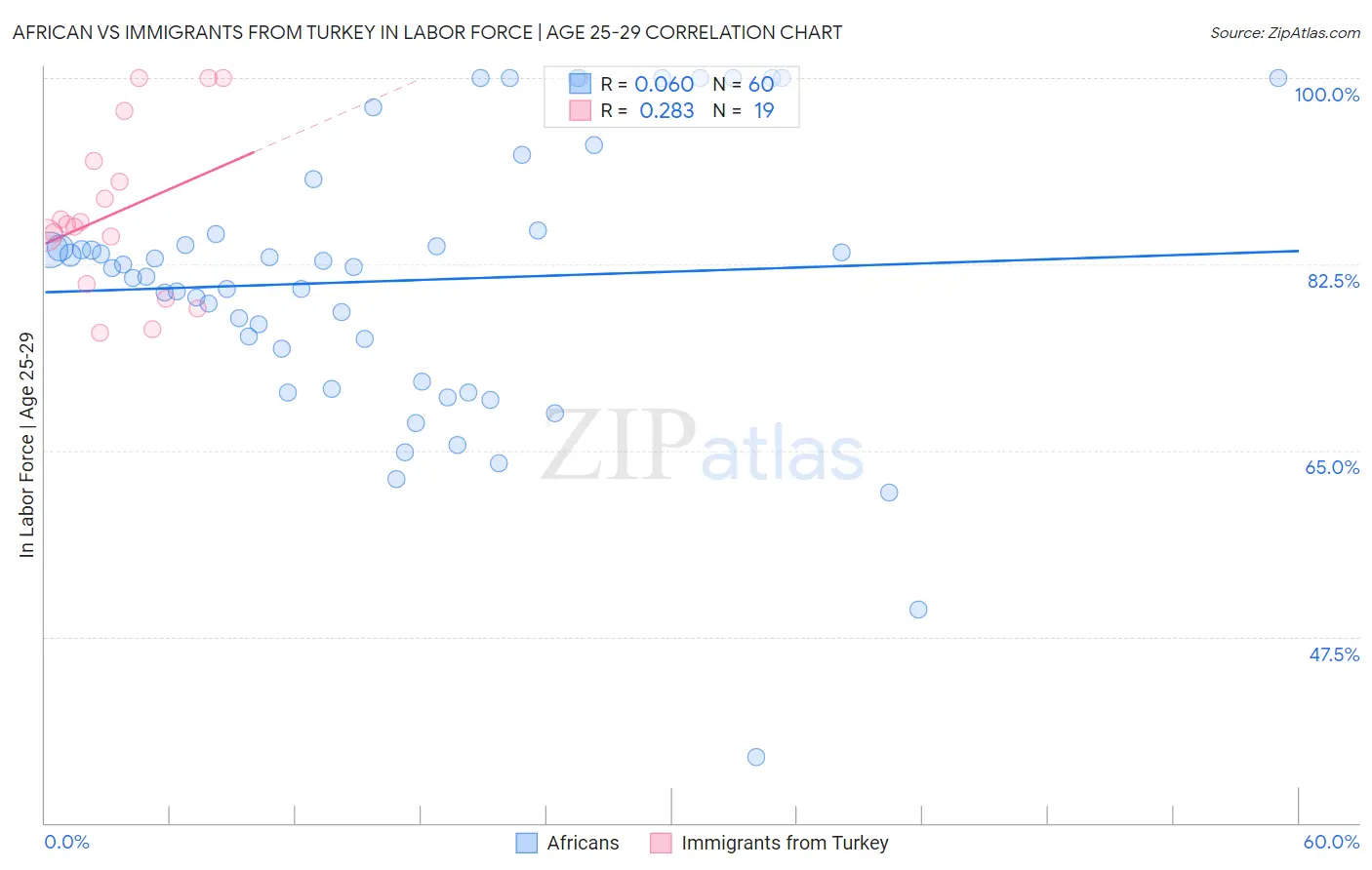 African vs Immigrants from Turkey In Labor Force | Age 25-29