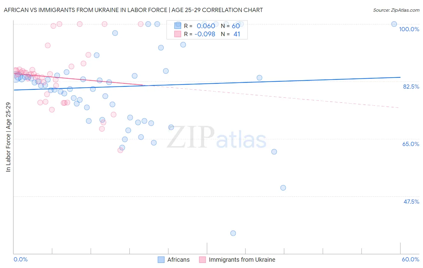 African vs Immigrants from Ukraine In Labor Force | Age 25-29