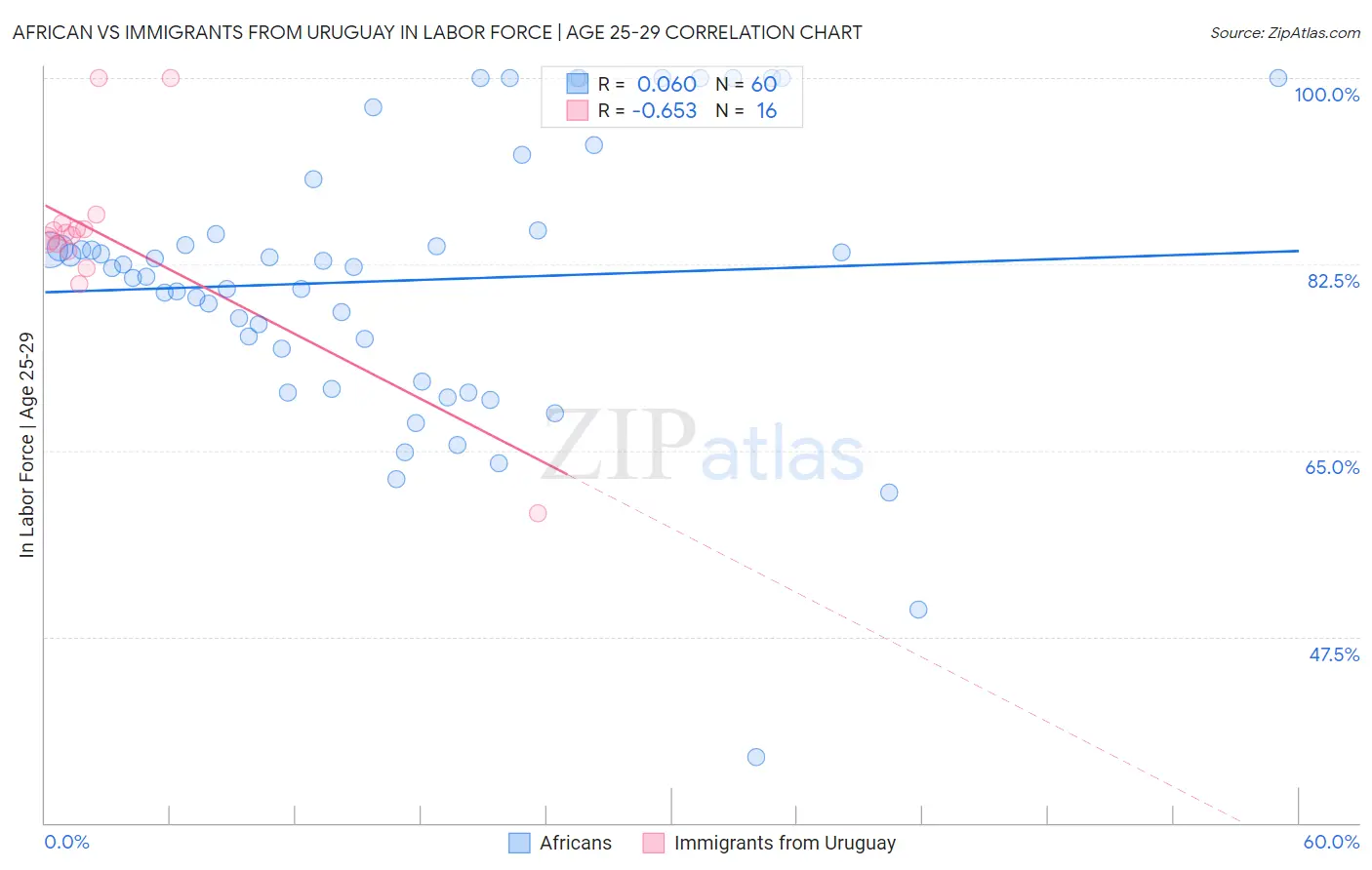 African vs Immigrants from Uruguay In Labor Force | Age 25-29