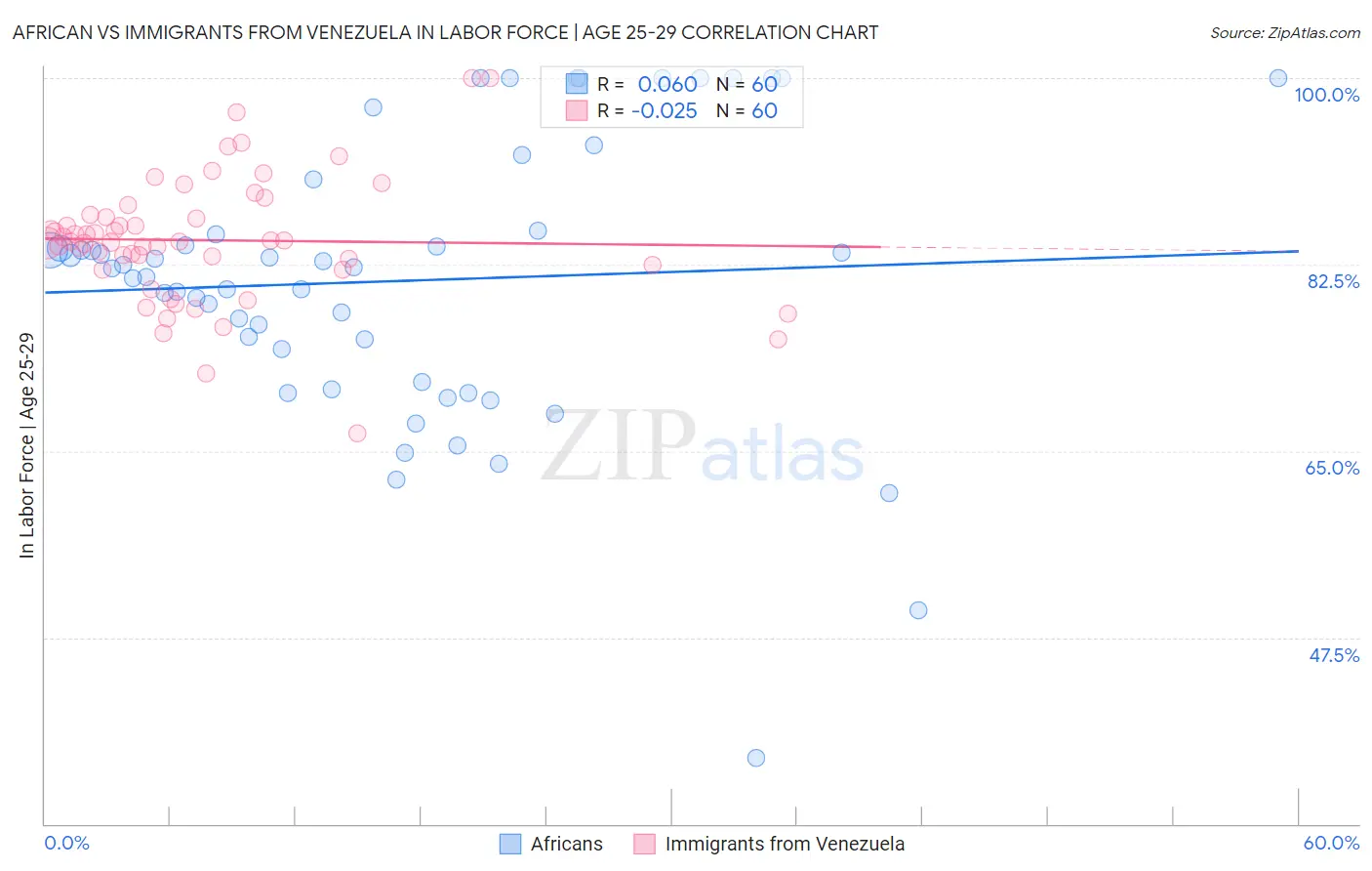 African vs Immigrants from Venezuela In Labor Force | Age 25-29