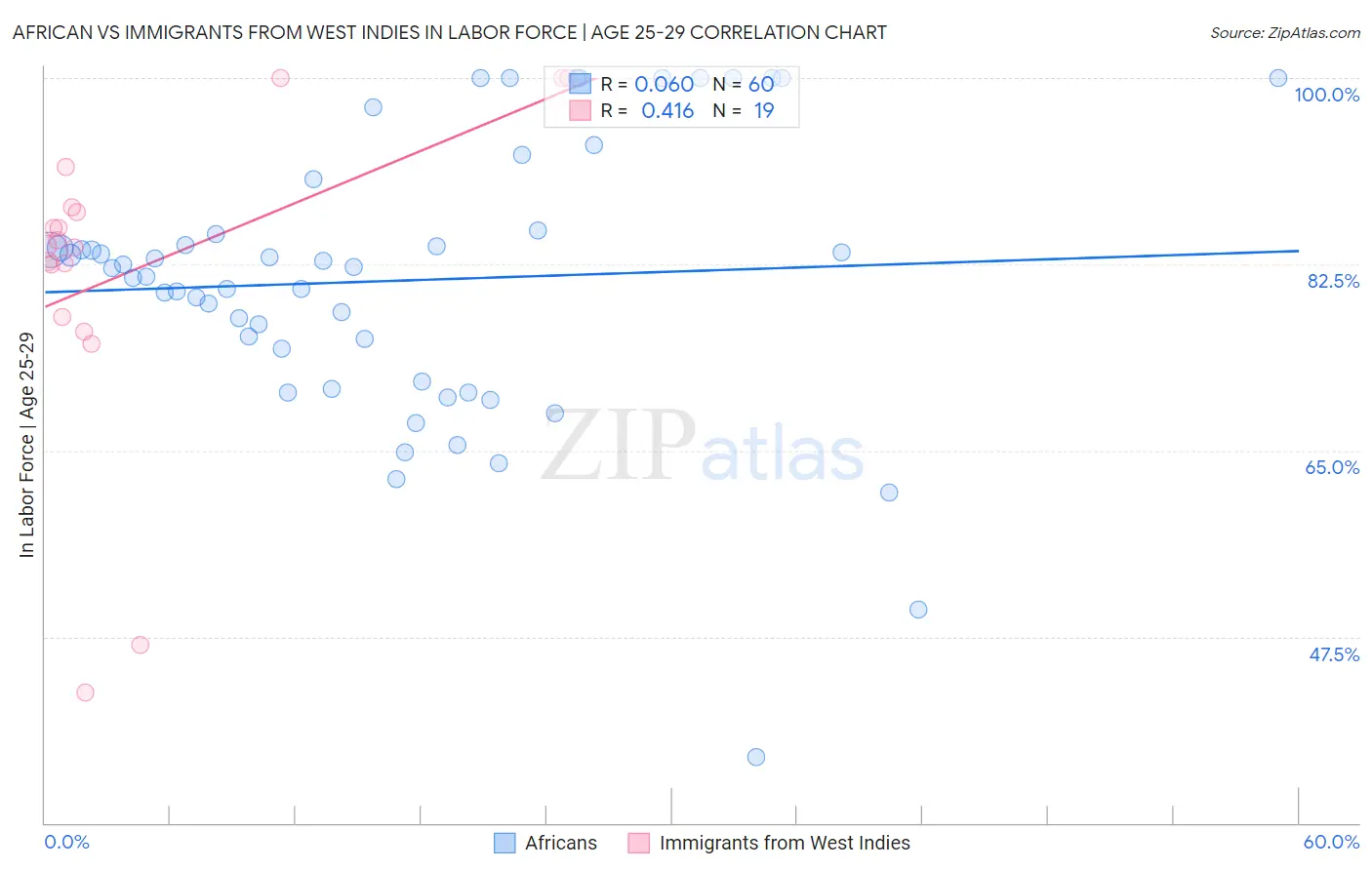 African vs Immigrants from West Indies In Labor Force | Age 25-29