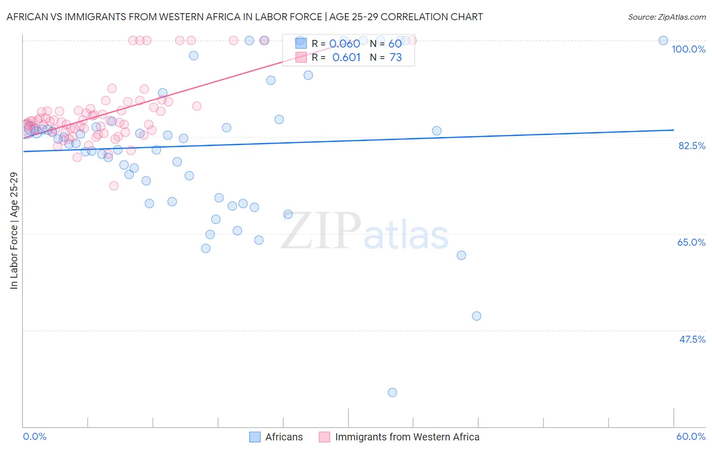 African vs Immigrants from Western Africa In Labor Force | Age 25-29