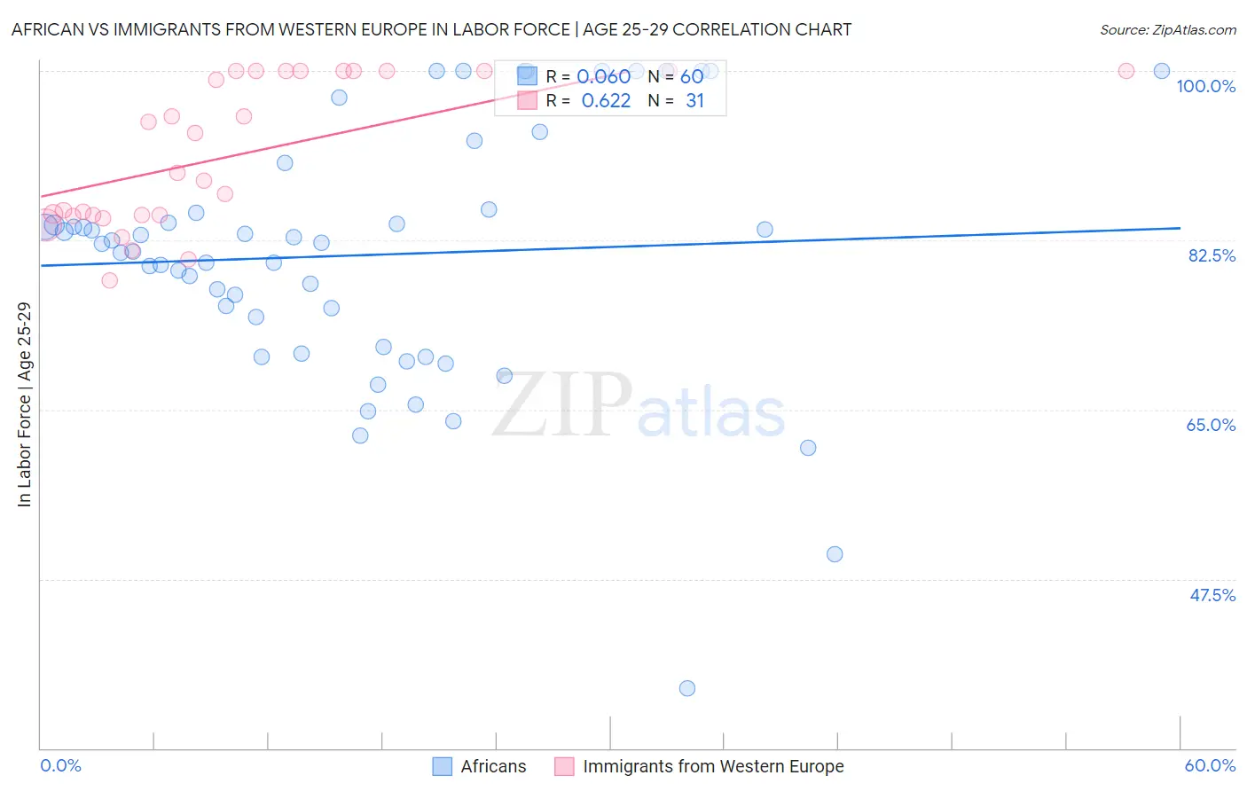 African vs Immigrants from Western Europe In Labor Force | Age 25-29