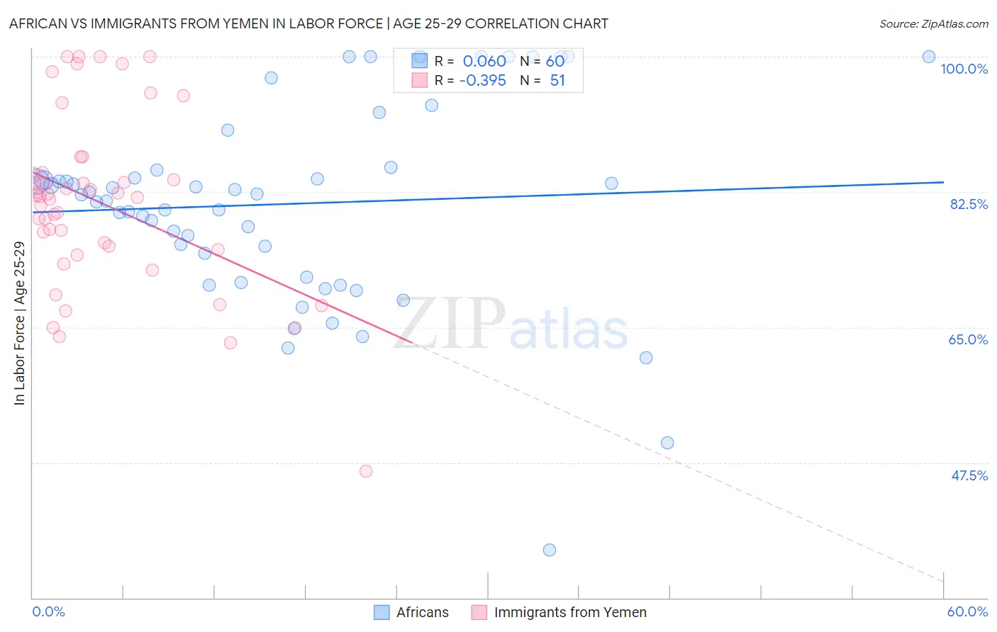 African vs Immigrants from Yemen In Labor Force | Age 25-29