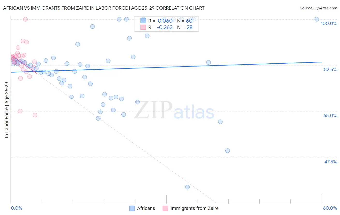 African vs Immigrants from Zaire In Labor Force | Age 25-29