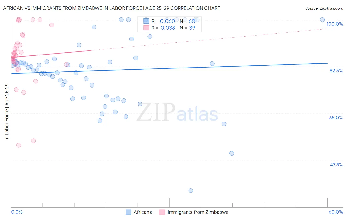 African vs Immigrants from Zimbabwe In Labor Force | Age 25-29