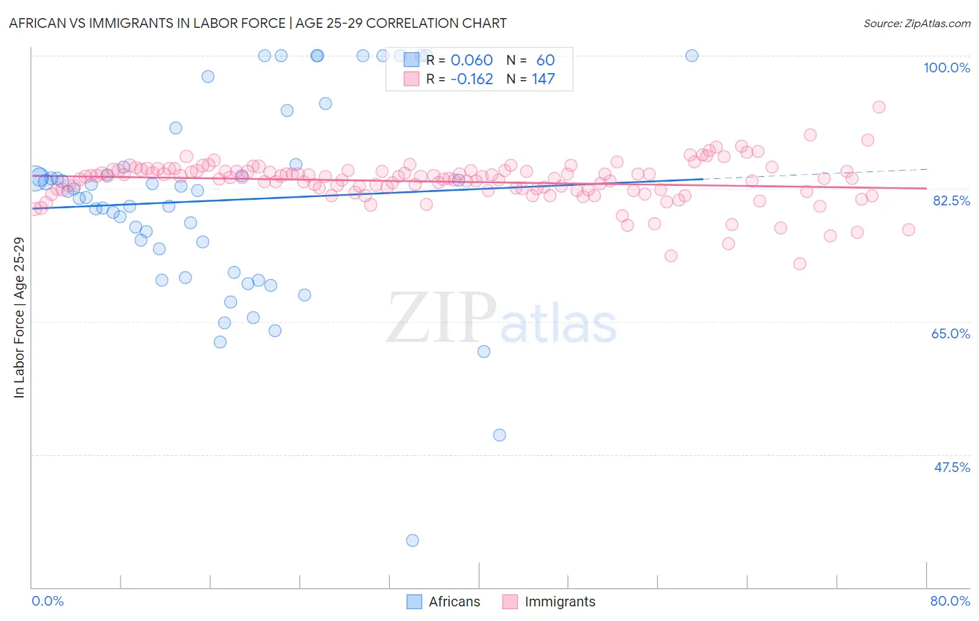 African vs Immigrants In Labor Force | Age 25-29