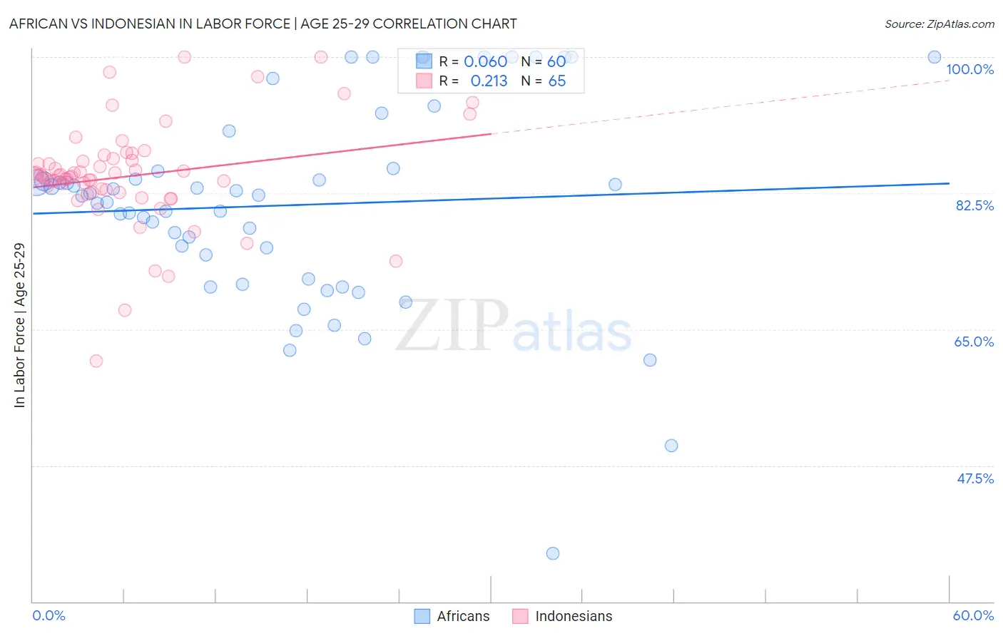 African vs Indonesian In Labor Force | Age 25-29