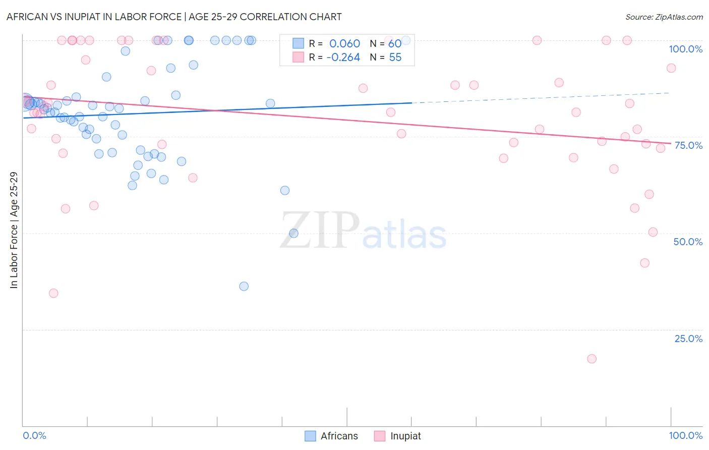 African vs Inupiat In Labor Force | Age 25-29