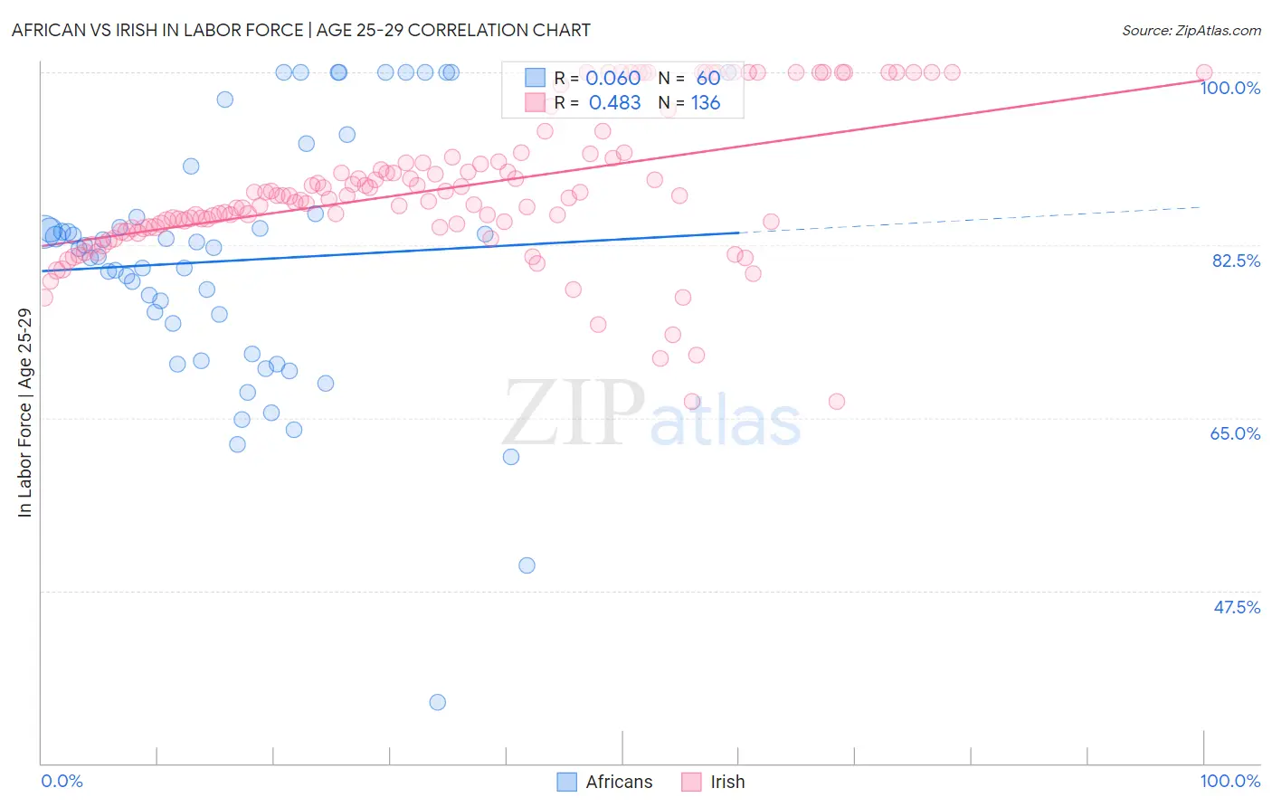 African vs Irish In Labor Force | Age 25-29