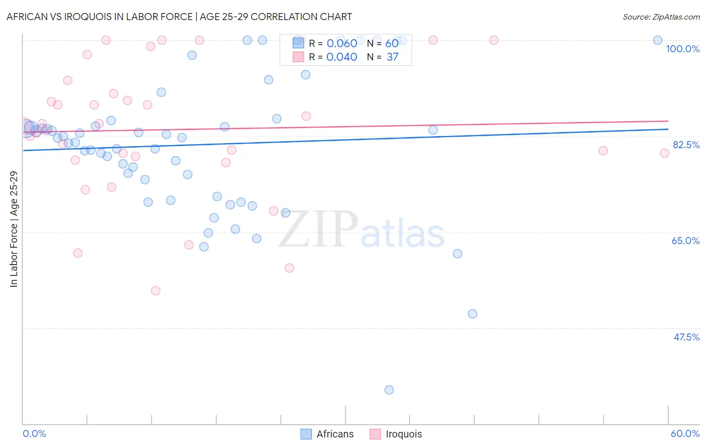 African vs Iroquois In Labor Force | Age 25-29