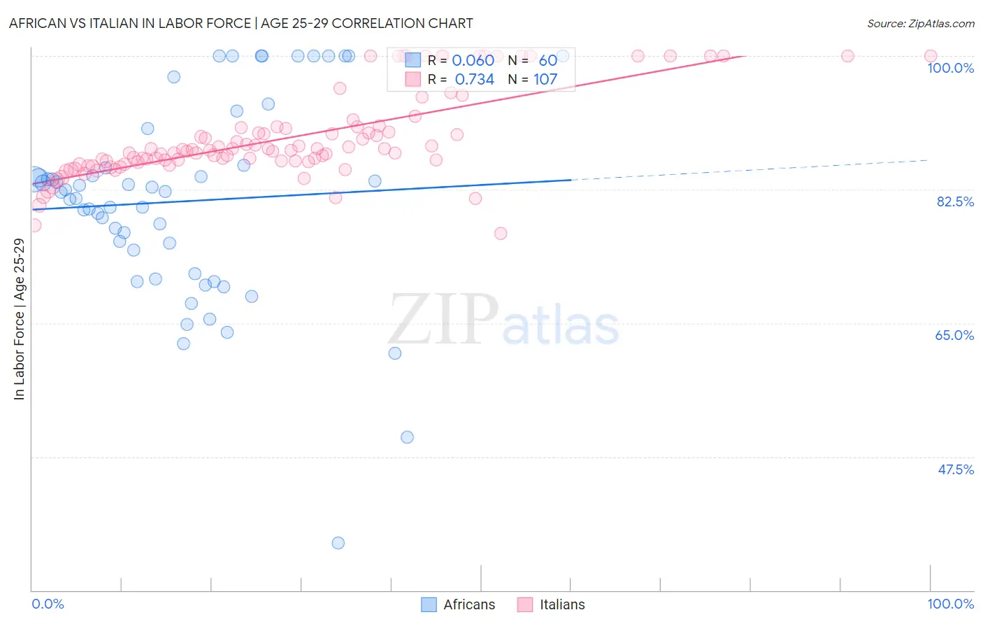 African vs Italian In Labor Force | Age 25-29