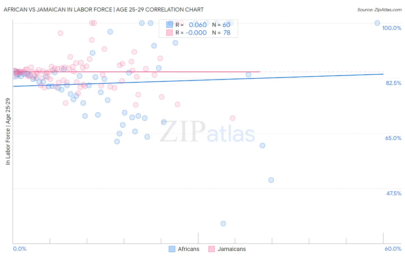 African vs Jamaican In Labor Force | Age 25-29