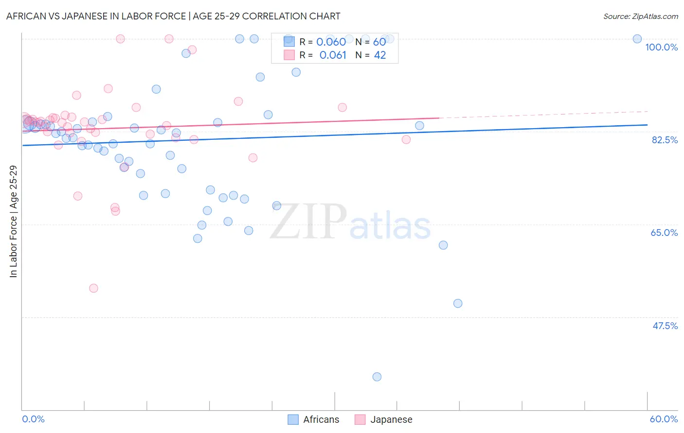 African vs Japanese In Labor Force | Age 25-29