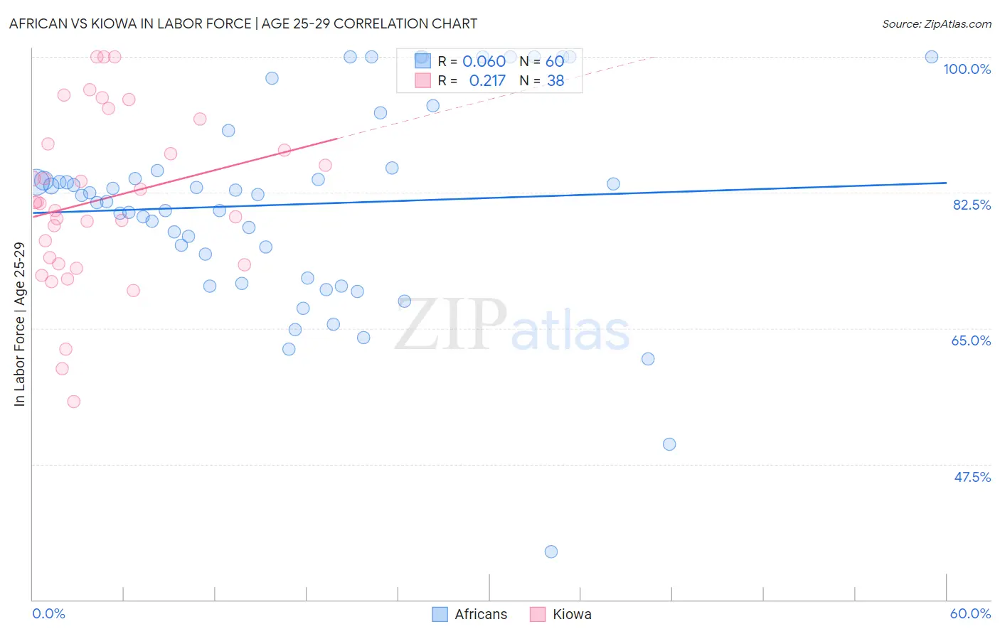 African vs Kiowa In Labor Force | Age 25-29