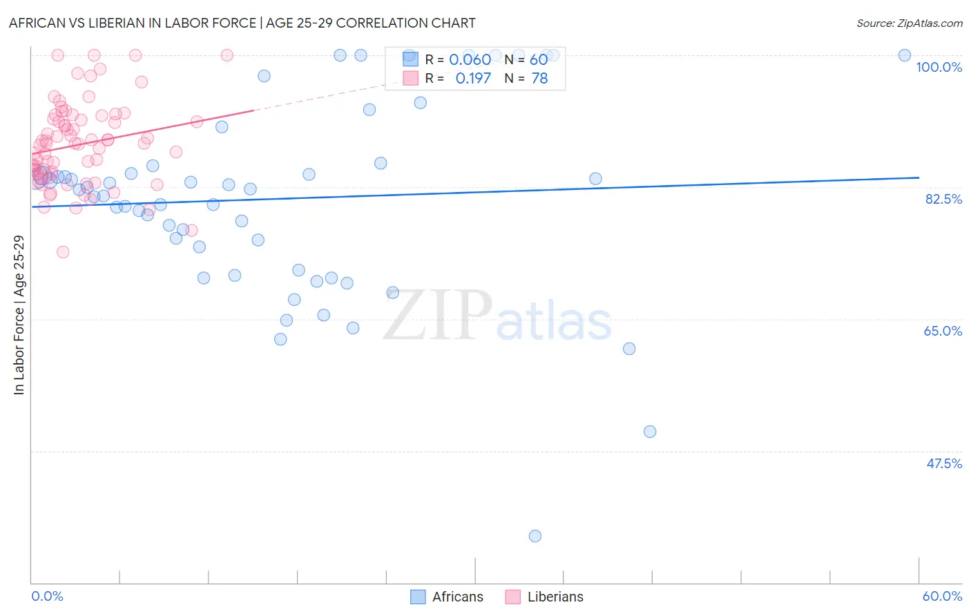 African vs Liberian In Labor Force | Age 25-29