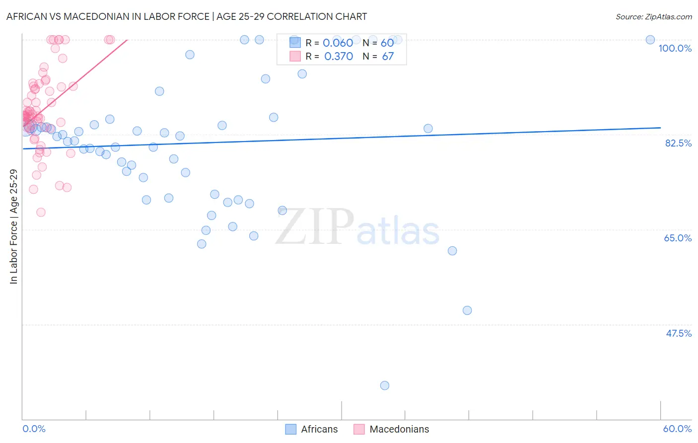 African vs Macedonian In Labor Force | Age 25-29