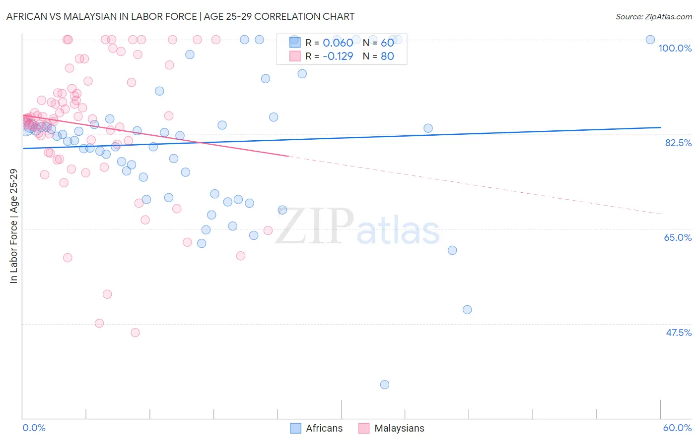 African vs Malaysian In Labor Force | Age 25-29