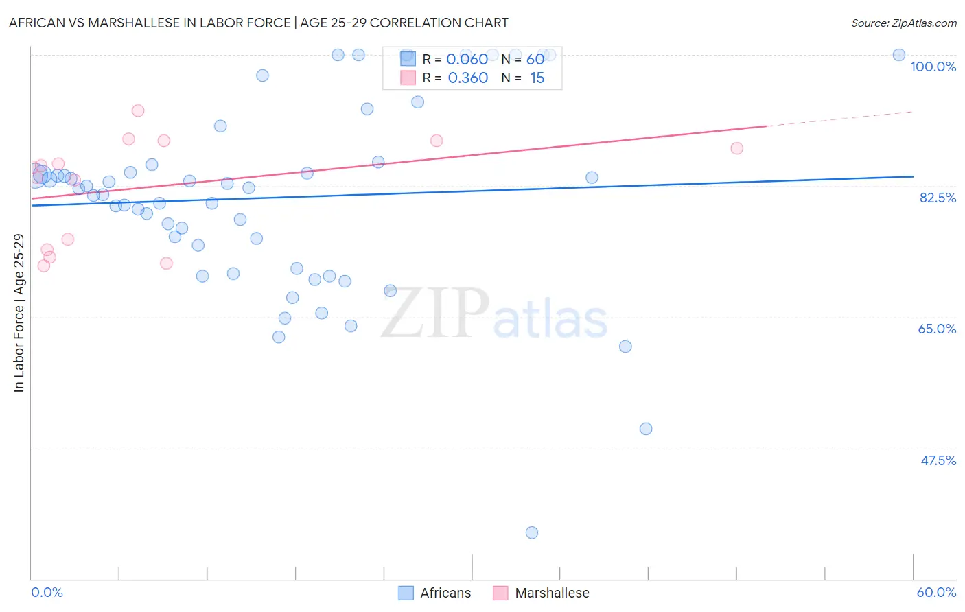 African vs Marshallese In Labor Force | Age 25-29