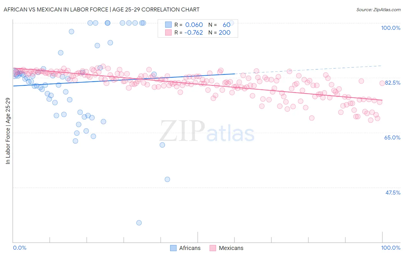 African vs Mexican In Labor Force | Age 25-29