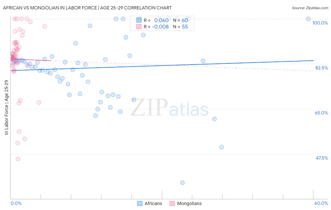 African vs Mongolian In Labor Force | Age 25-29