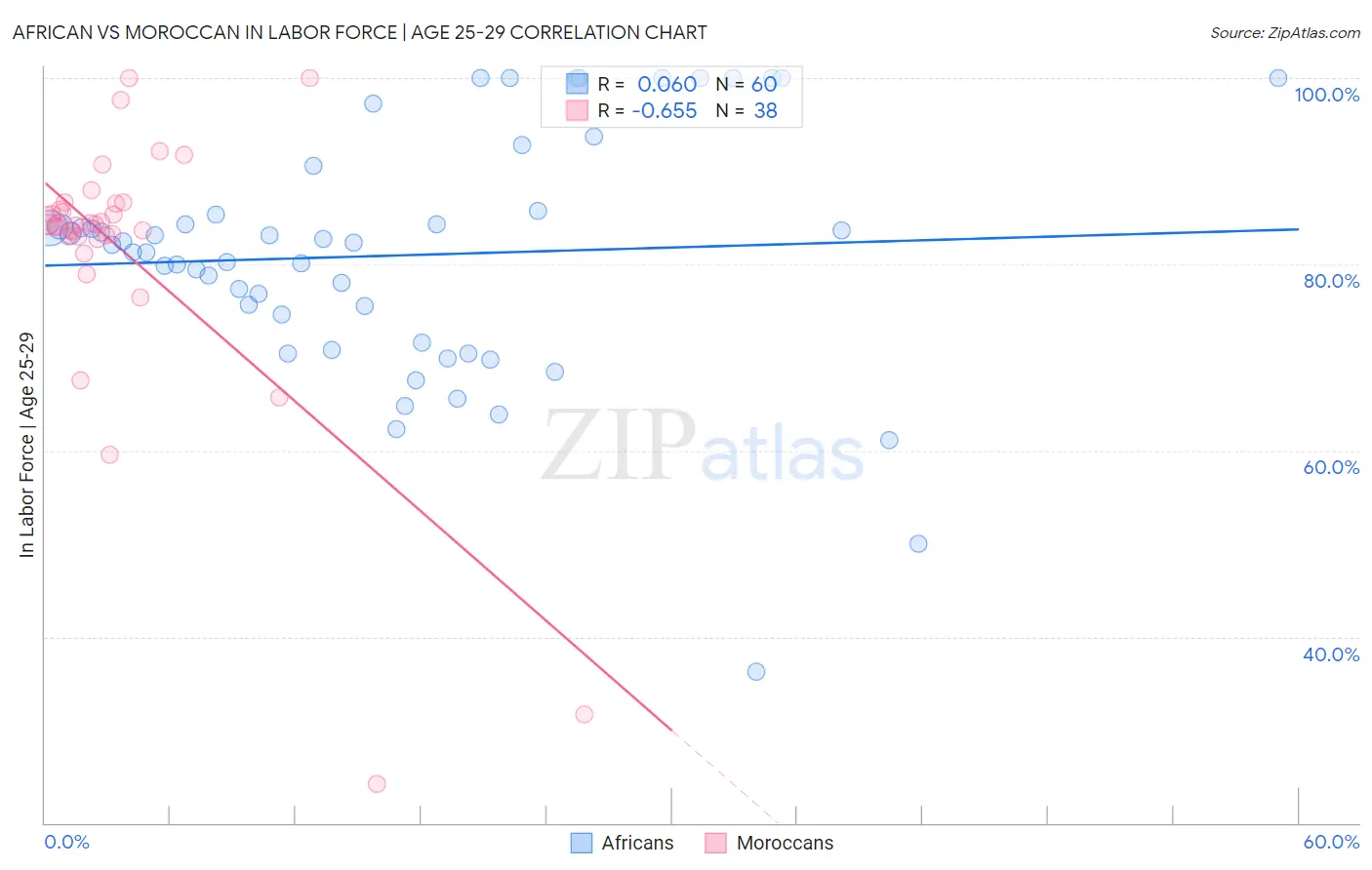 African vs Moroccan In Labor Force | Age 25-29