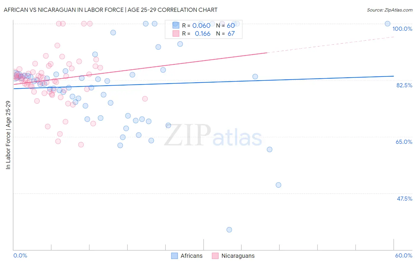 African vs Nicaraguan In Labor Force | Age 25-29