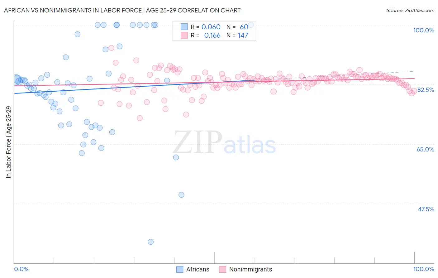 African vs Nonimmigrants In Labor Force | Age 25-29