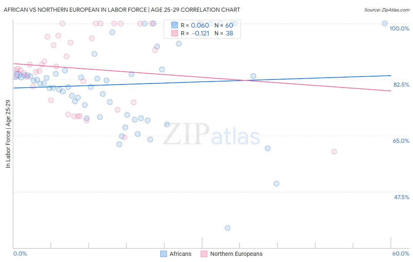 African vs Northern European In Labor Force | Age 25-29