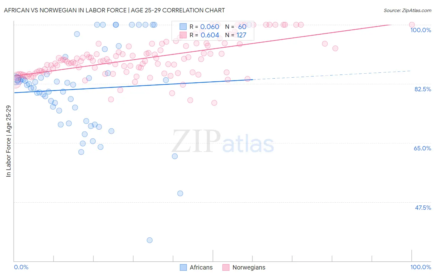 African vs Norwegian In Labor Force | Age 25-29