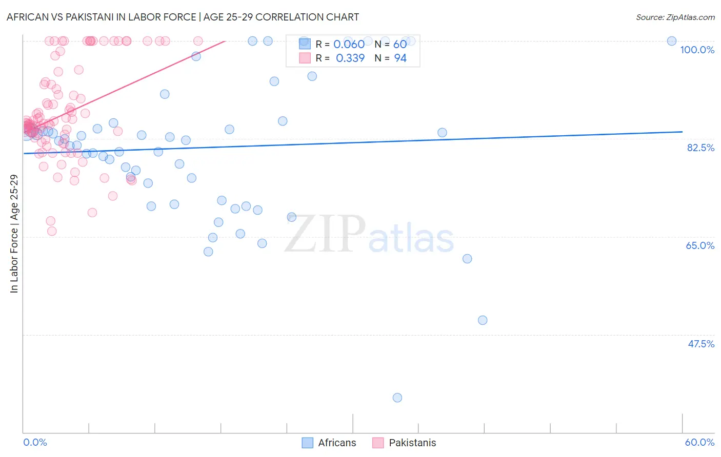 African vs Pakistani In Labor Force | Age 25-29